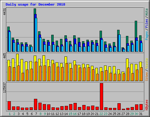 Daily usage for December 2018