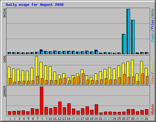 Daily usage for August 2020