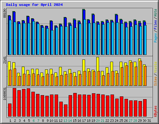 Daily usage for April 2024