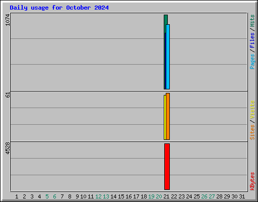 Daily usage for October 2024