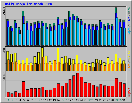 Daily usage for March 2025