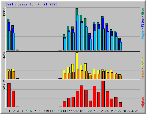 Daily usage for April 2025