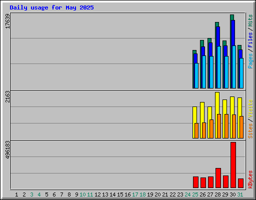 Daily usage for May 2025
