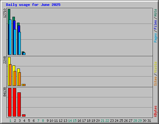 Daily usage for June 2025