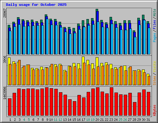 Daily usage for October 2025