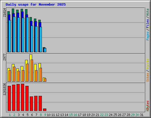 Daily usage for November 2025