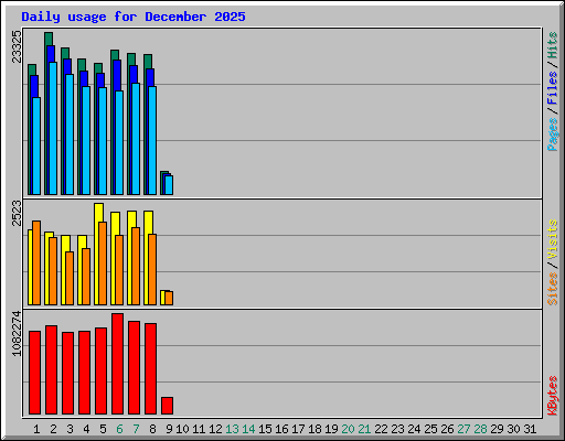 Daily usage for December 2025