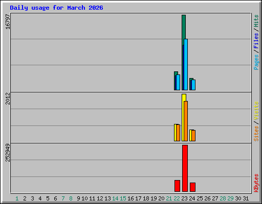 Daily usage for March 2026