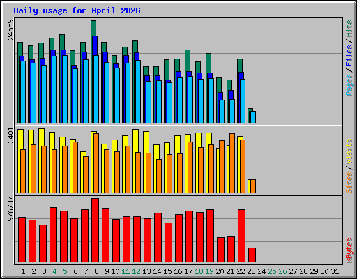 Daily usage for April 2026