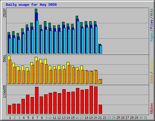 Daily usage for May 2026