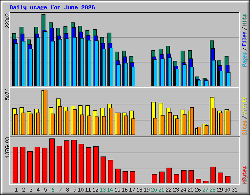 Daily usage for June 2026