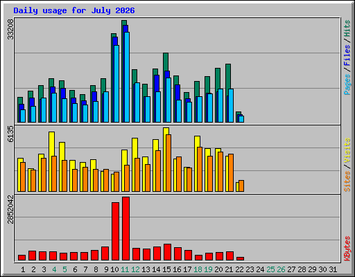 Daily usage for July 2026