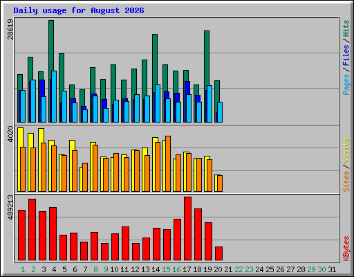 Daily usage for August 2026