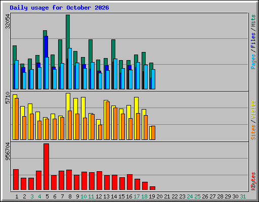Daily usage for October 2026