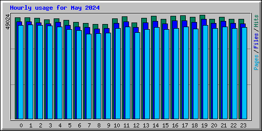 Hourly usage for May 2024