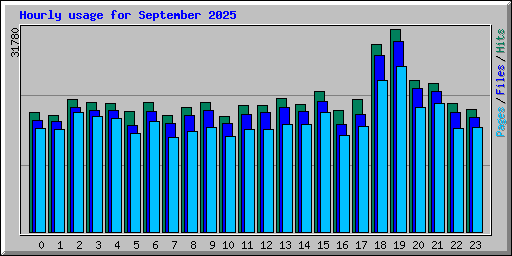 Hourly usage for September 2025