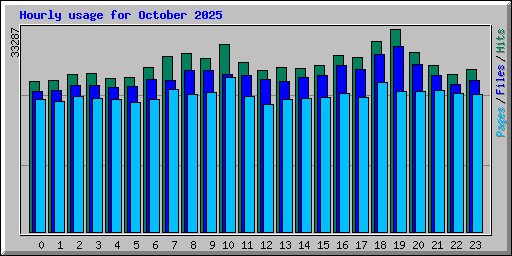 Hourly usage for October 2025