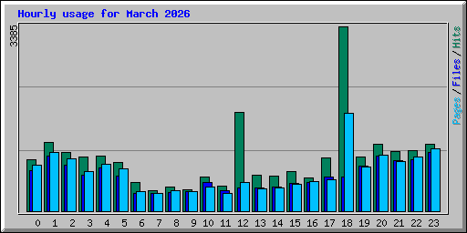 Hourly usage for March 2026