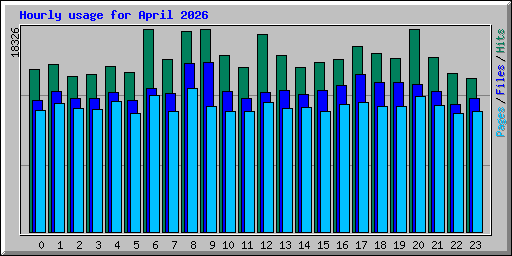 Hourly usage for April 2026