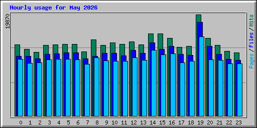 Hourly usage for May 2026